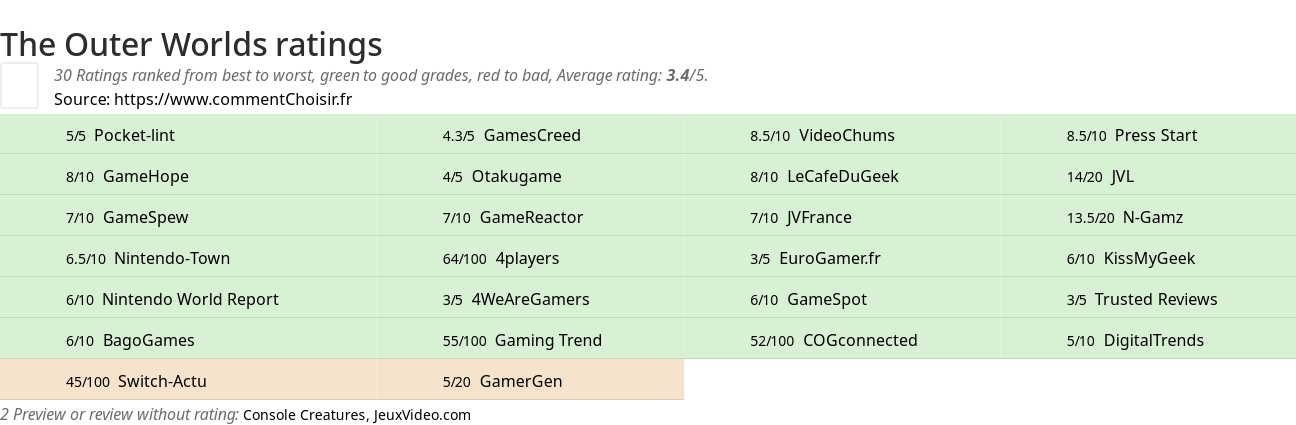 Ratings The Outer Worlds