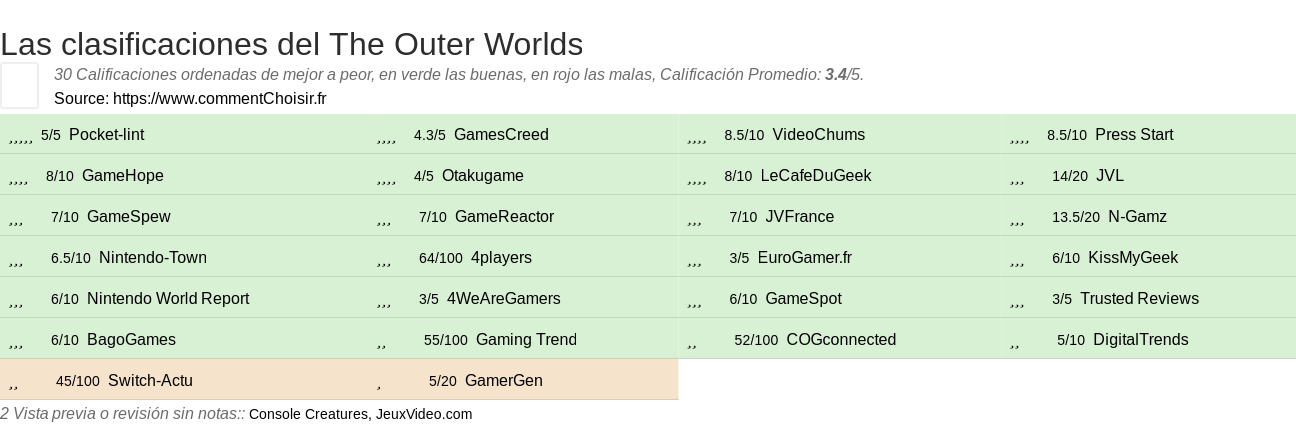 Ratings The Outer Worlds