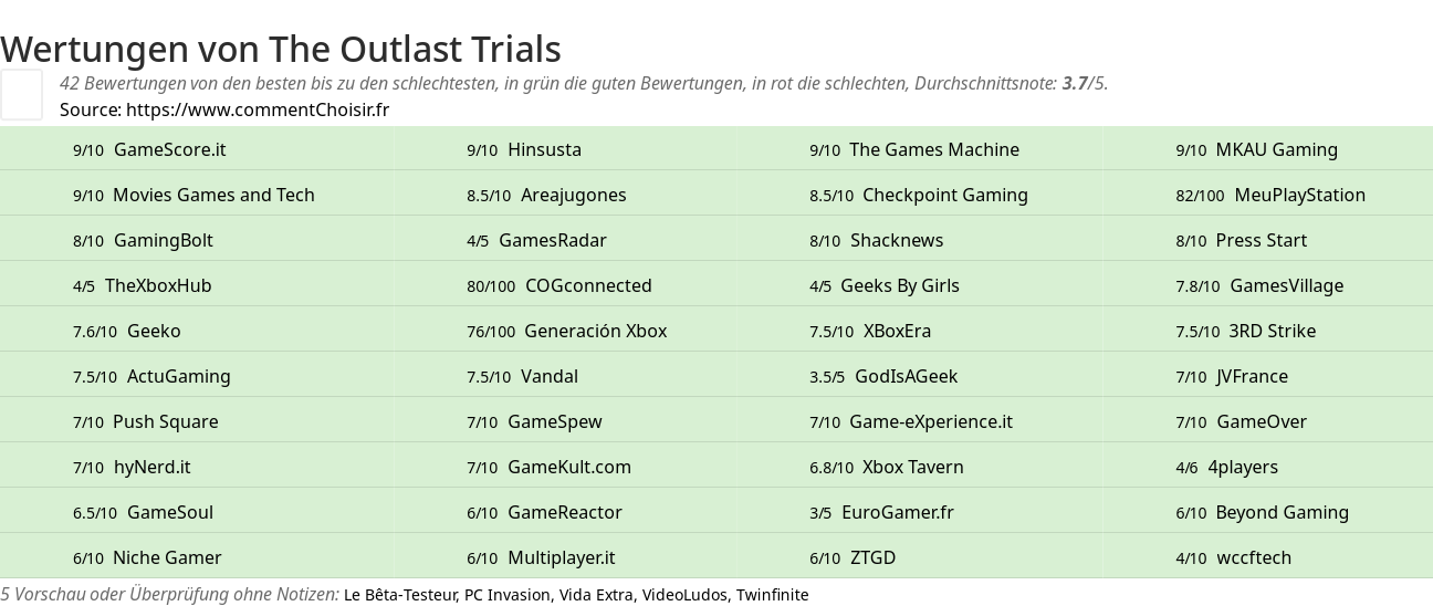 Ratings The Outlast Trials