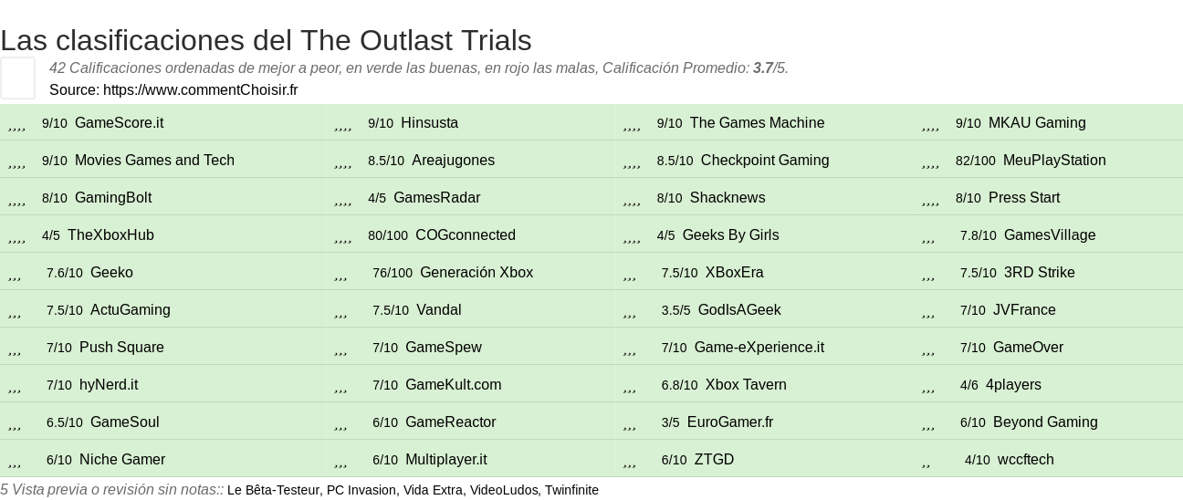 Ratings The Outlast Trials