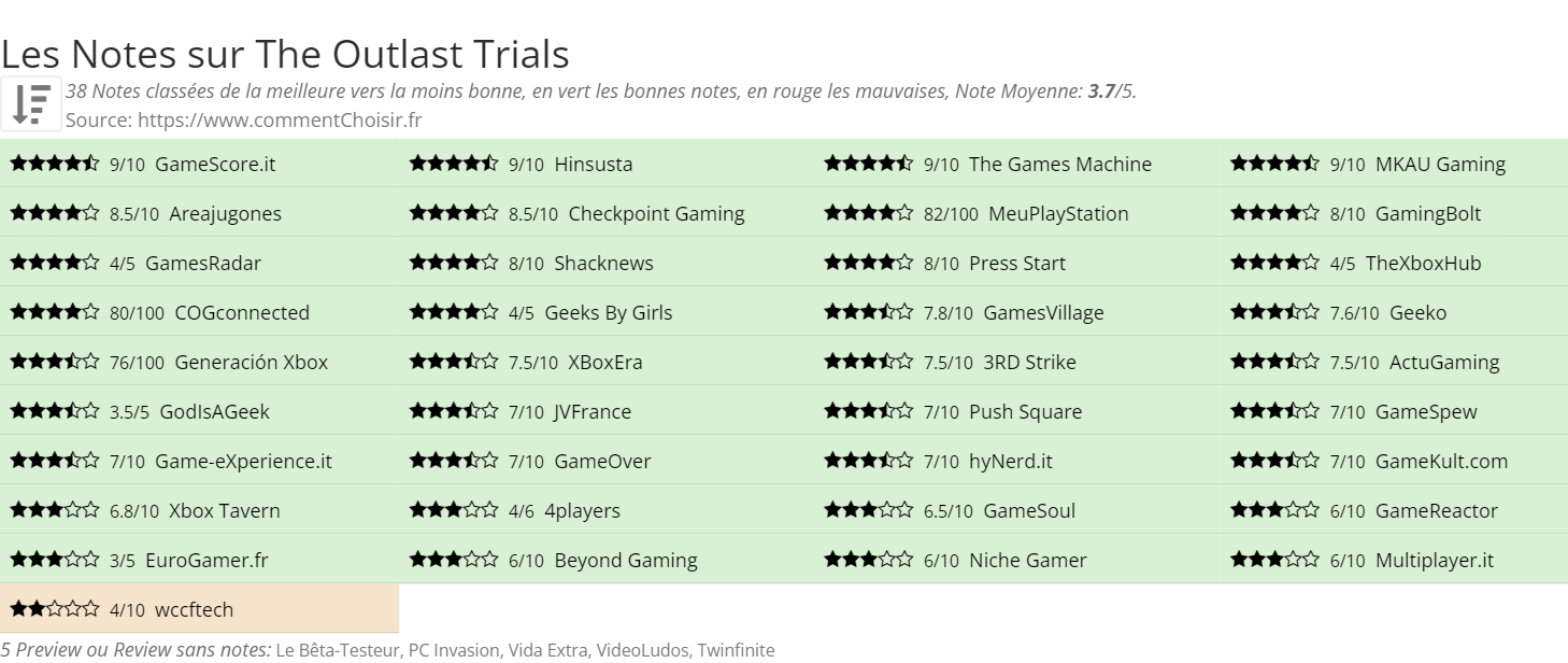 Ratings The Outlast Trials