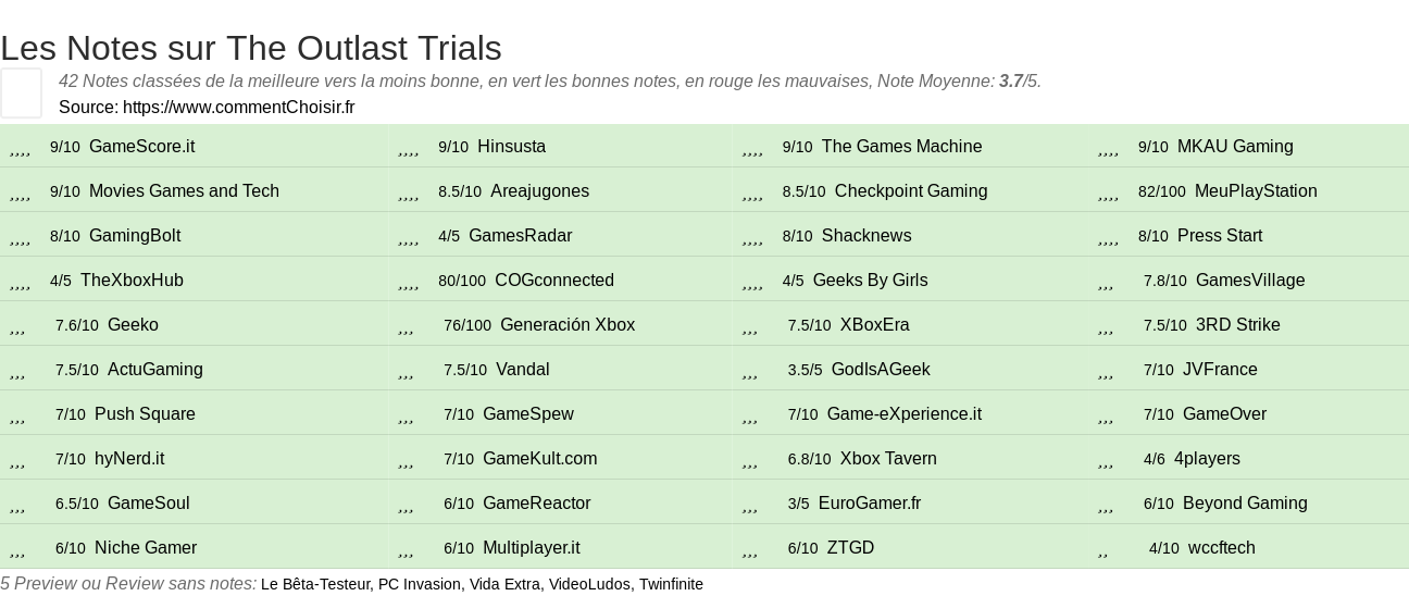 Ratings The Outlast Trials