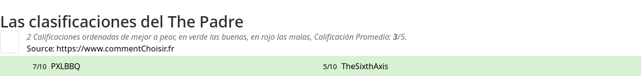 Ratings The Padre