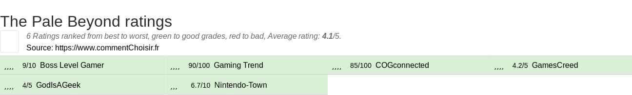 Ratings The Pale Beyond