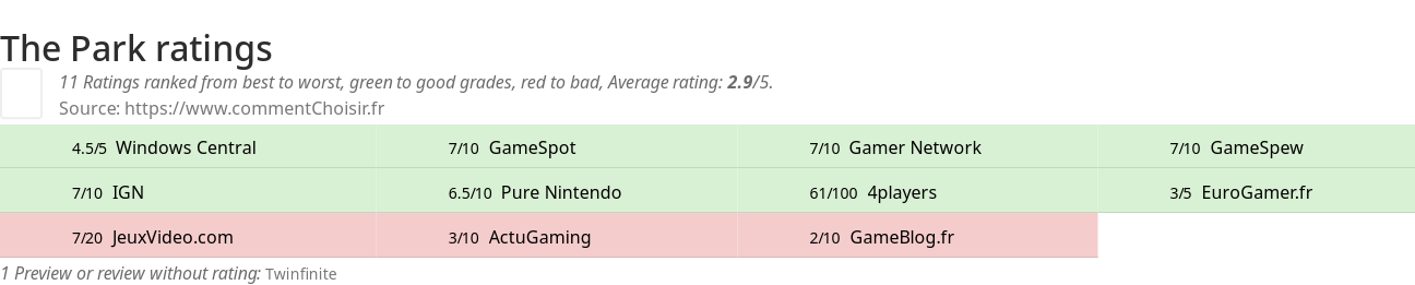 Ratings The Park