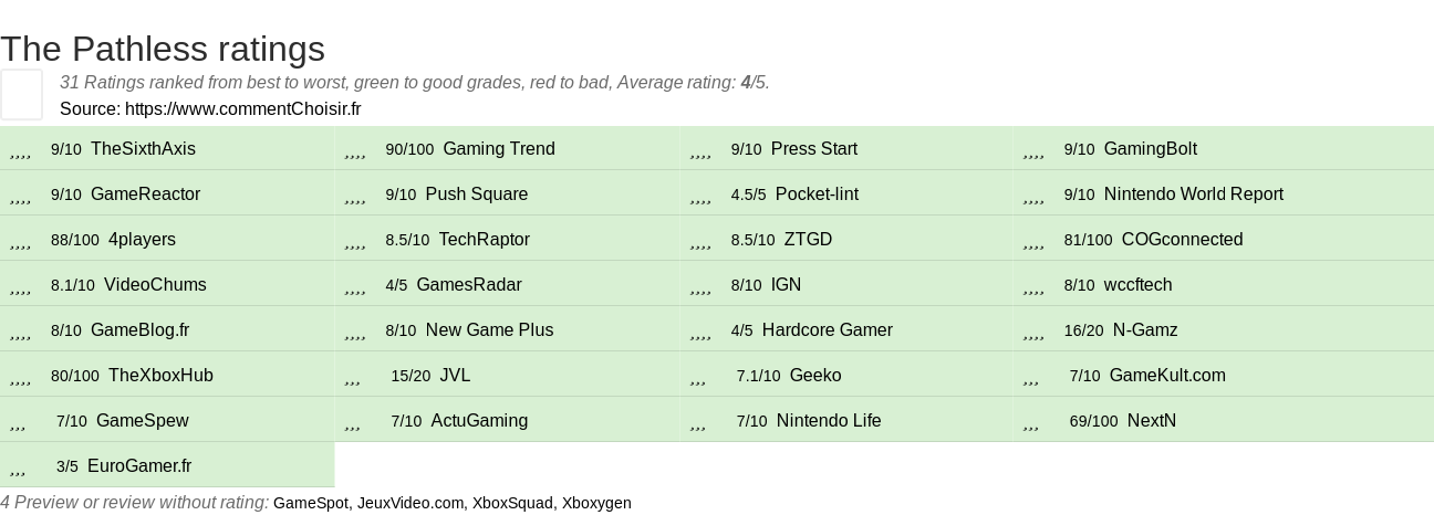 Ratings The Pathless