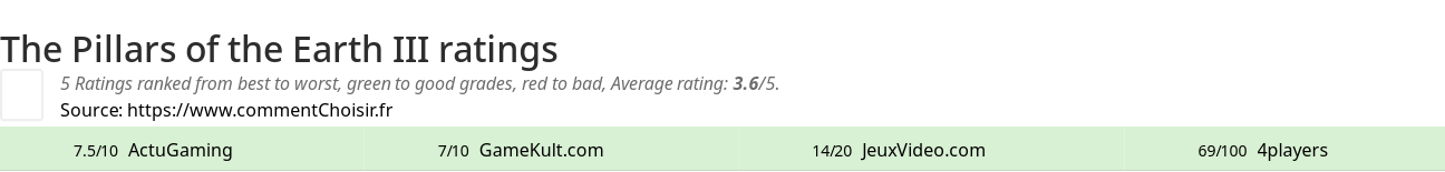 Ratings The Pillars of the Earth III