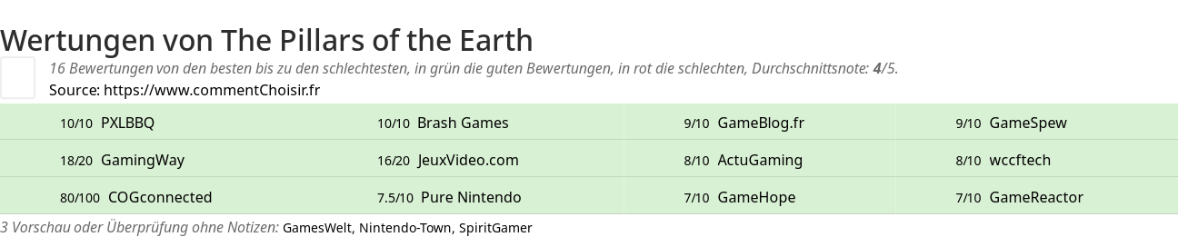 Ratings The Pillars of the Earth