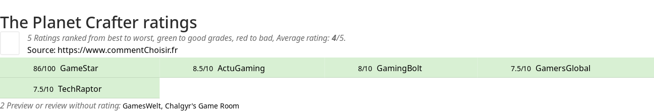 Ratings The Planet Crafter