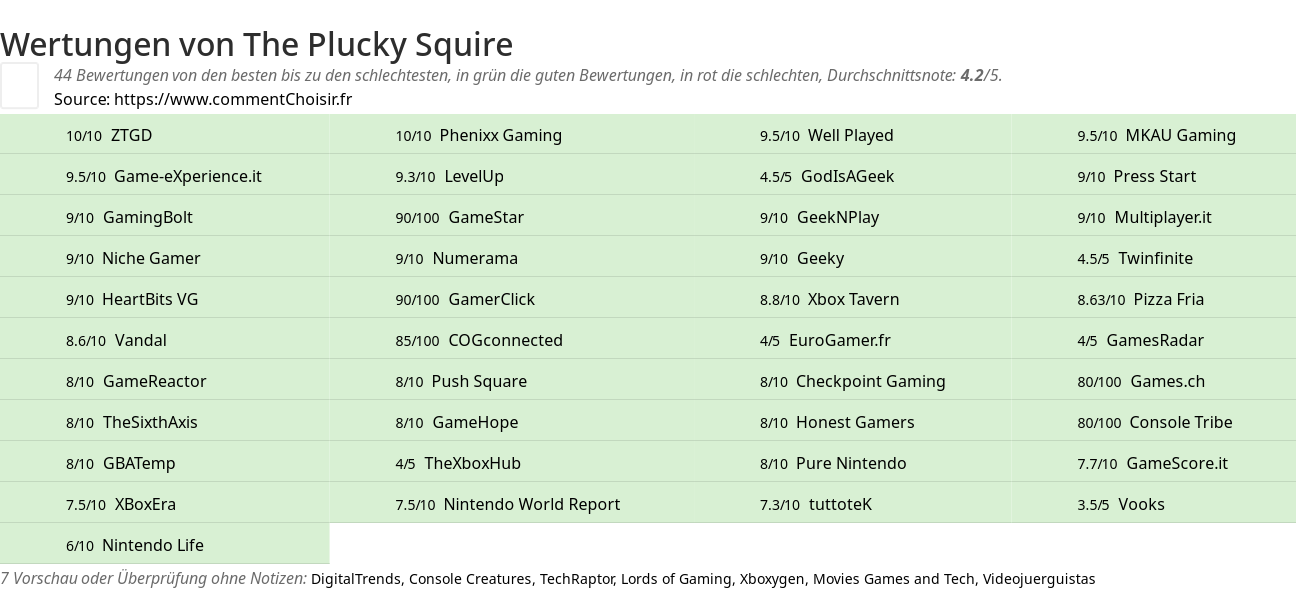 Ratings The Plucky Squire