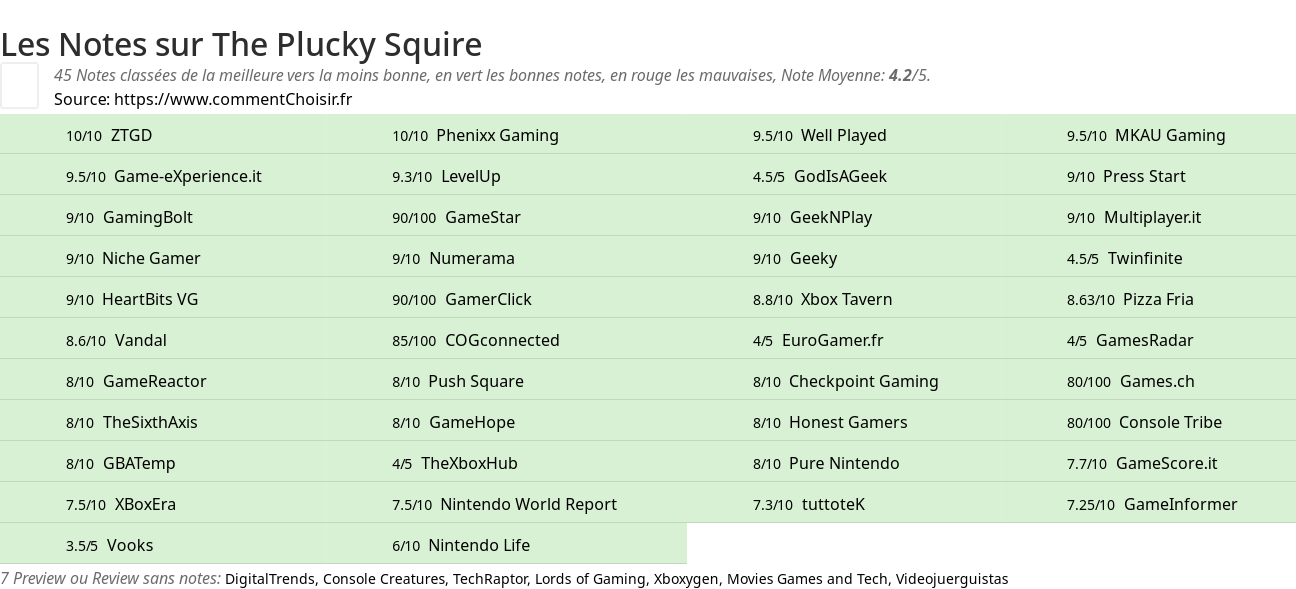 Ratings The Plucky Squire