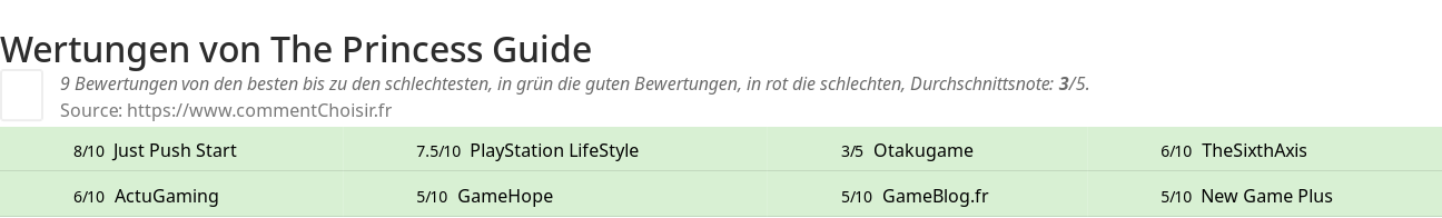 Ratings The Princess Guide