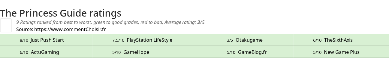 Ratings The Princess Guide