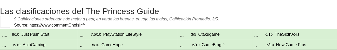 Ratings The Princess Guide