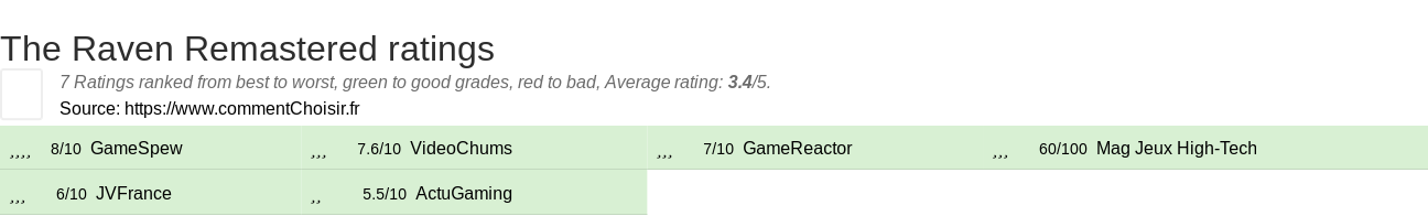 Ratings The Raven Remastered