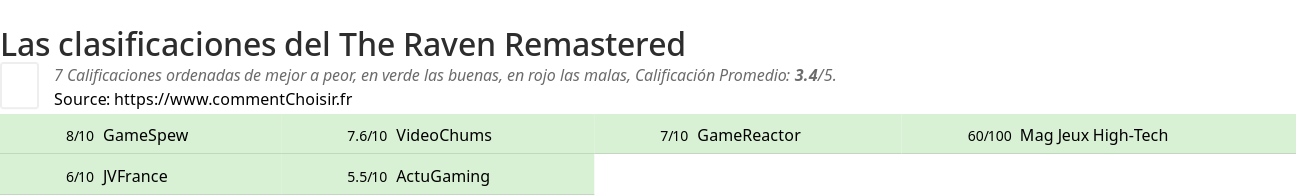 Ratings The Raven Remastered