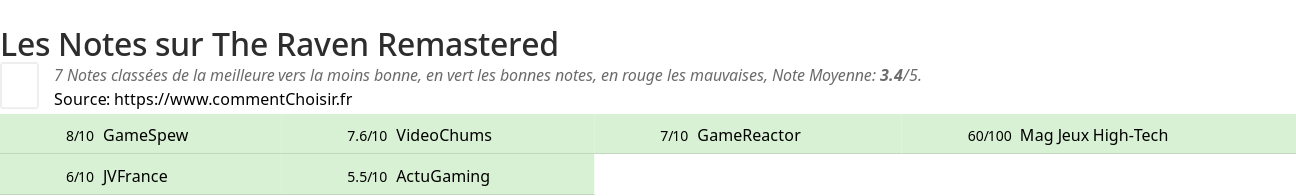 Ratings The Raven Remastered
