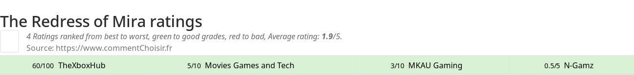 Ratings The Redress of Mira