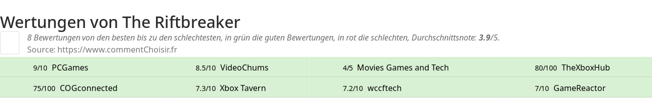 Ratings The Riftbreaker