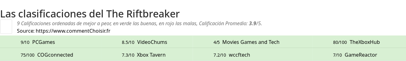 Ratings The Riftbreaker