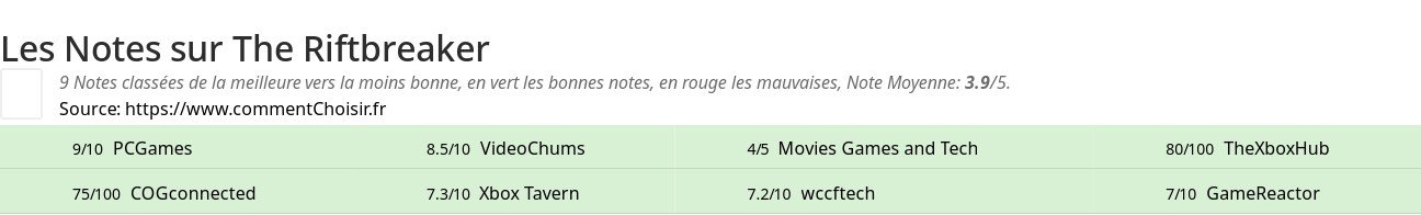 Ratings The Riftbreaker