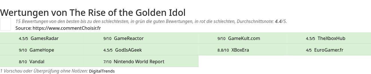 Ratings The Rise of the Golden Idol