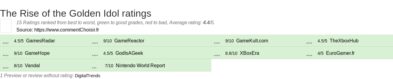Ratings The Rise of the Golden Idol