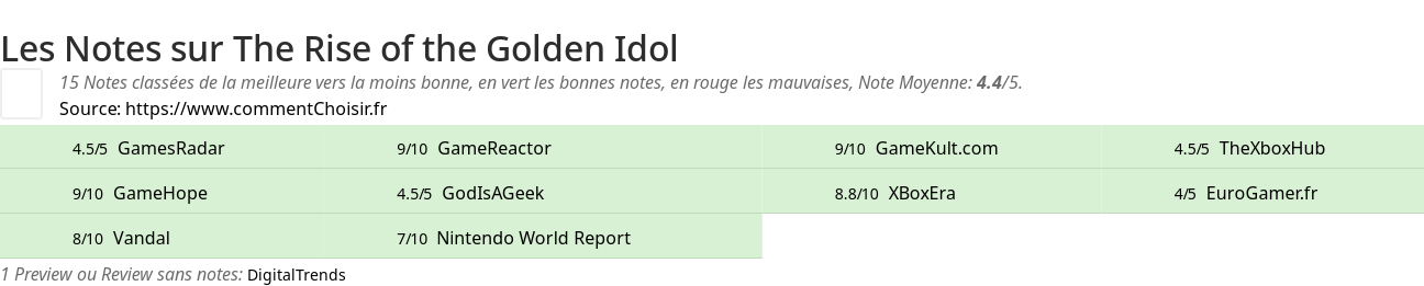 Ratings The Rise of the Golden Idol