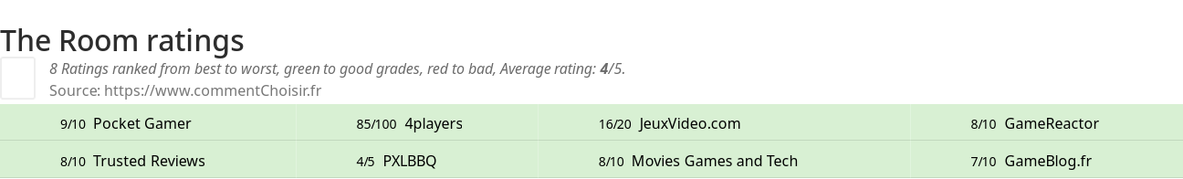 Ratings The Room