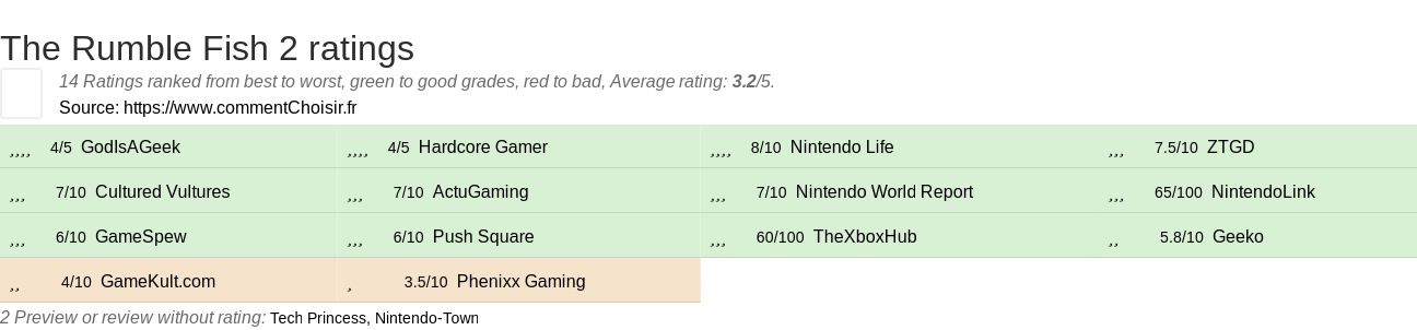 Ratings The Rumble Fish 2