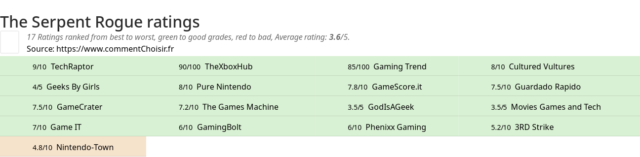 Ratings The Serpent Rogue