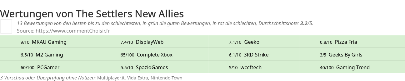 Ratings The Settlers New Allies