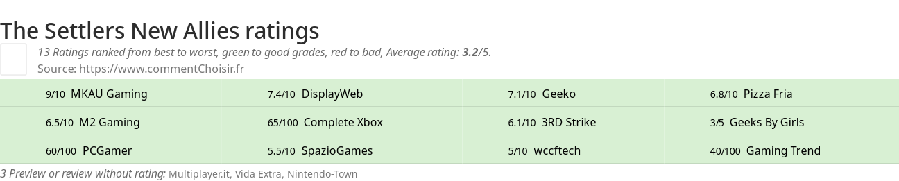 Ratings The Settlers New Allies