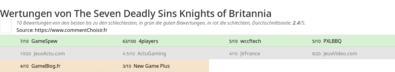 Ratings The Seven Deadly Sins Knights of Britannia