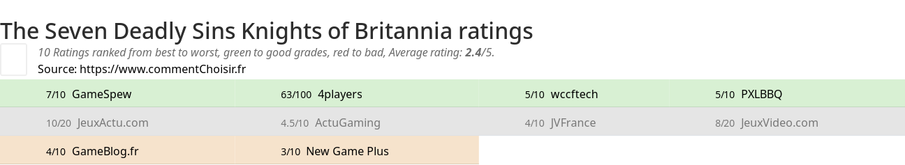 Ratings The Seven Deadly Sins Knights of Britannia