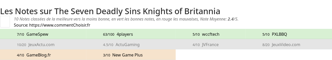 Ratings The Seven Deadly Sins Knights of Britannia