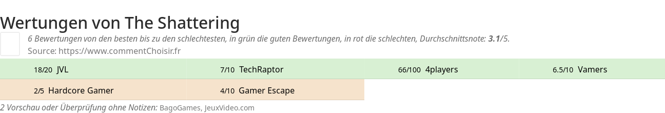 Ratings The Shattering