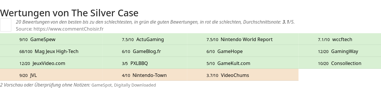 Ratings The Silver Case
