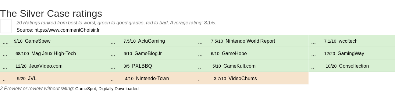 Ratings The Silver Case