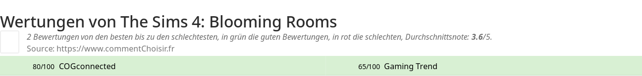 Ratings The Sims 4: Blooming Rooms