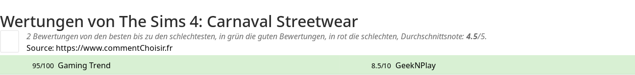 Ratings The Sims 4: Carnaval Streetwear