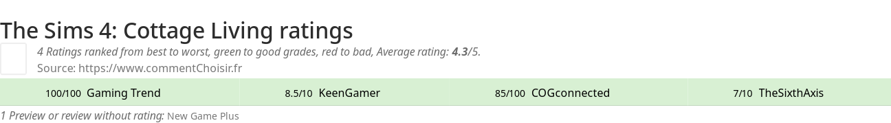 Ratings The Sims 4: Cottage Living