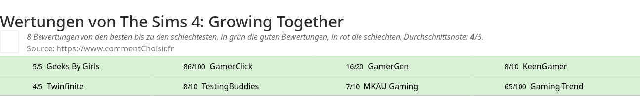 Ratings The Sims 4: Growing Together
