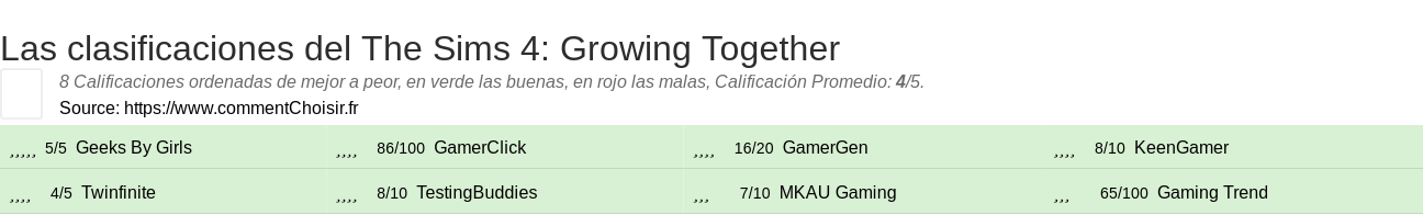 Ratings The Sims 4: Growing Together