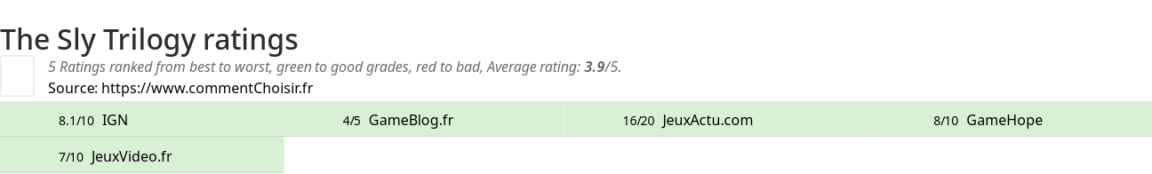 Ratings The Sly Trilogy