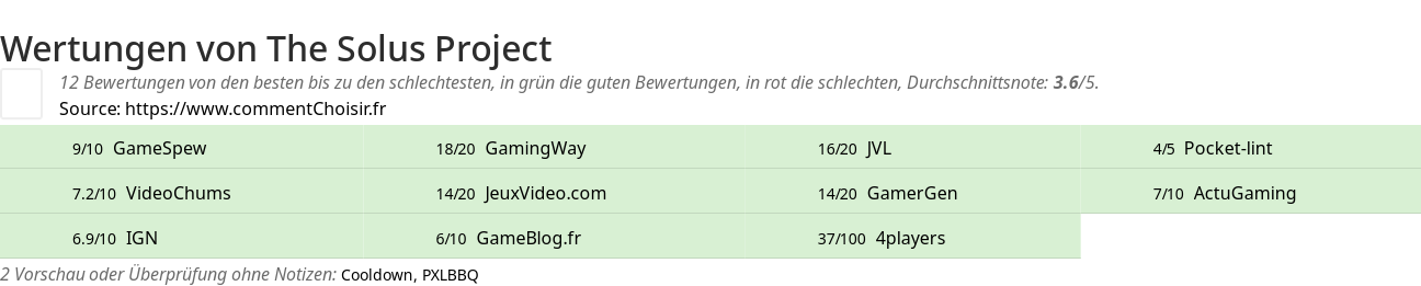 Ratings The Solus Project