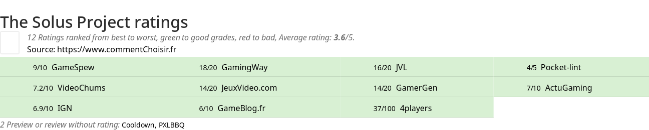 Ratings The Solus Project