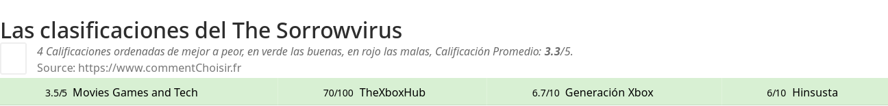 Ratings The Sorrowvirus