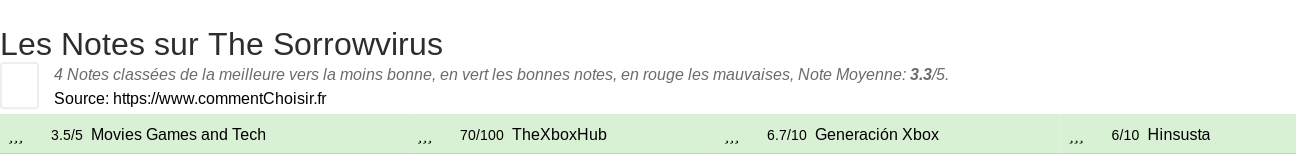 Ratings The Sorrowvirus