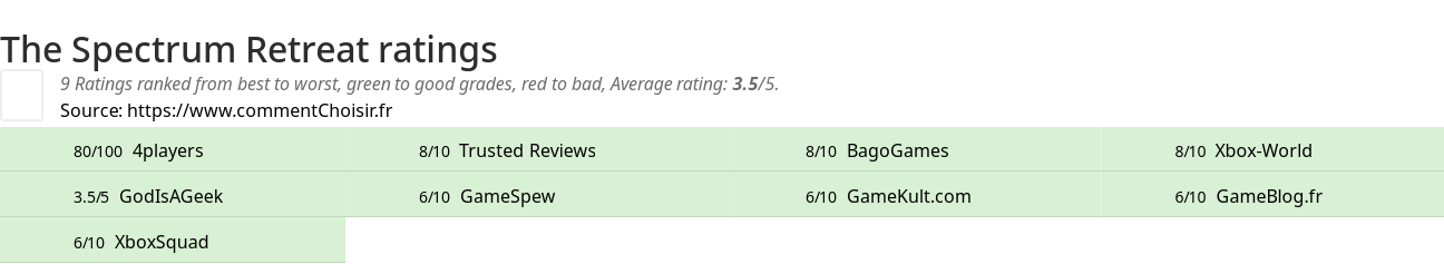 Ratings The Spectrum Retreat